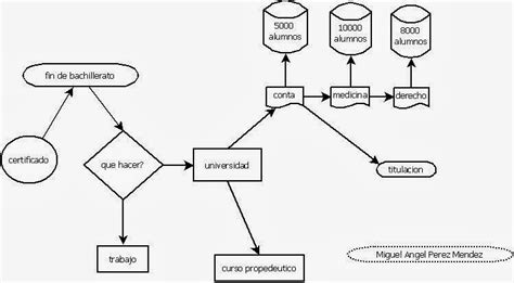 Trabajos De Aplicaciones Informaticas Diagrama De Flujo Plan De Vida