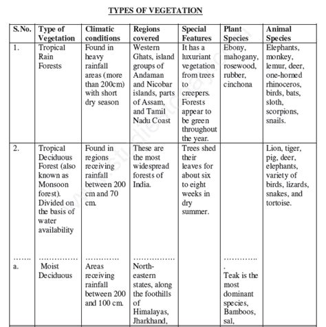 Cbse Class 9 Social Science Geography Natural Vegetation And Wildlife