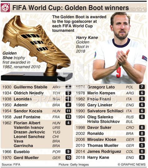 soccer fifa world cup golden boot winners infographic