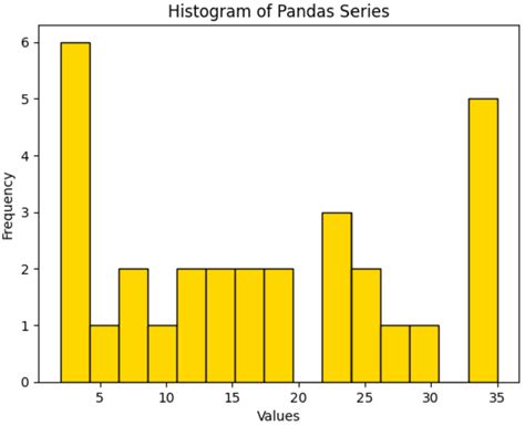 how to plot a pandas series with examples statology