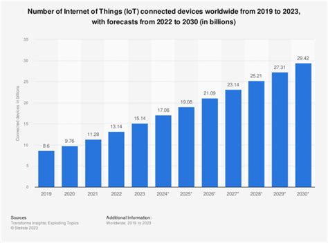 Internet Of Things Key Stats For 2022