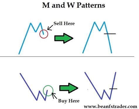 M And W Price Patterns Fx And Vix Traders Blog