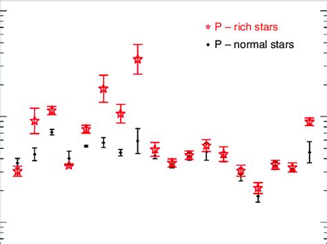 Chemical Abundance Pattern Observed In P Rich Stars Red And Black