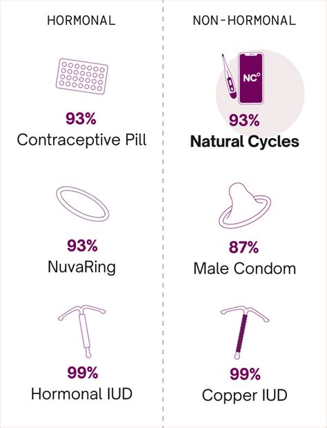 Birth Control Pill Effectiveness Side Effects And More