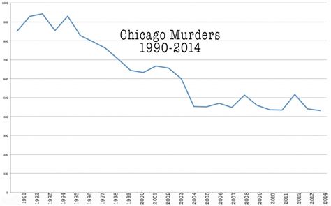 Chicago Murder Rate Rogue Survivor