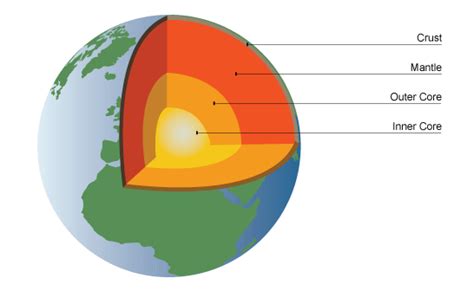 Structure Of The Earth Handy Geography
