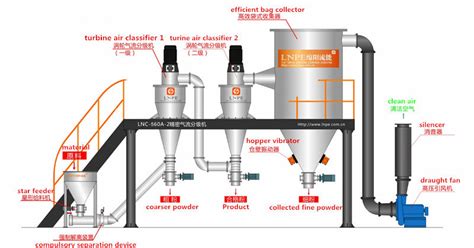 Widely used in refractory industry, ceramic industry, polishing industry, etc. Super High Efficient Spiral Classifier With Micronizer ...