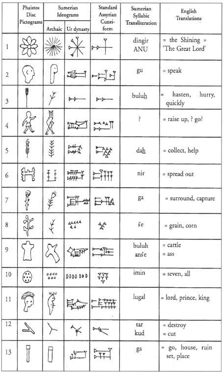 Sumer 2 Ancient Scripts Sumerian Ancient Alphabets
