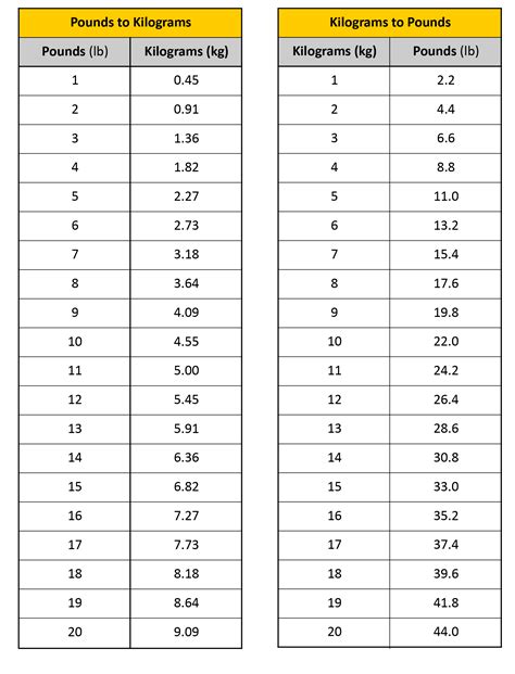 Lbs To Kg Conversion Printable Chart How To Convert Pounds To Kilograms