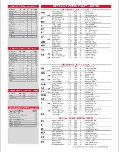 Nebraska Quarterback Depth Chart