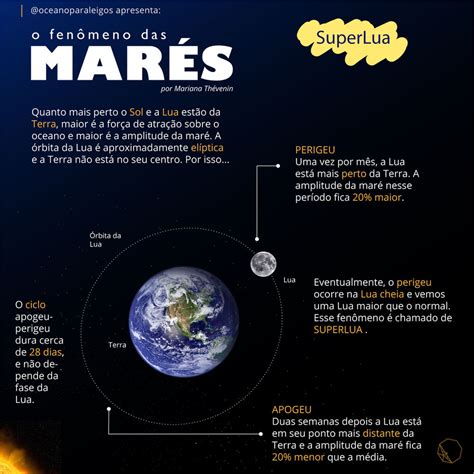 Marés E Fases Da Lua