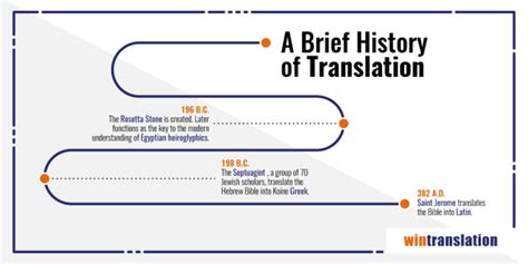 A Brief History Of Translation International Translation Day