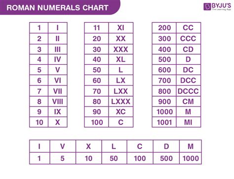 Alphabet Roman Numerals 1 To 1000 Click On Any Roman Numeral To