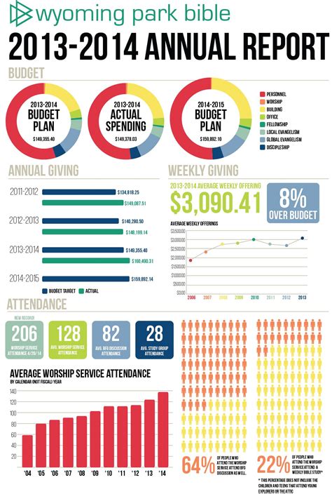 2013 2014 Annual Report Infographic Creative Church Pinterest