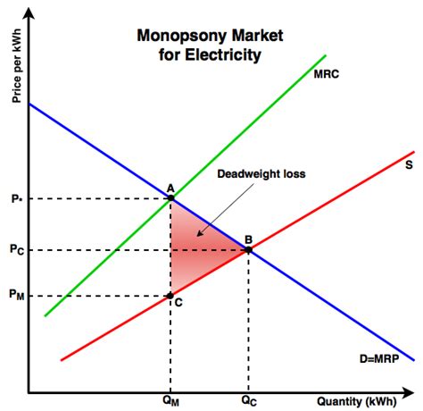 Monopsony Energy Education