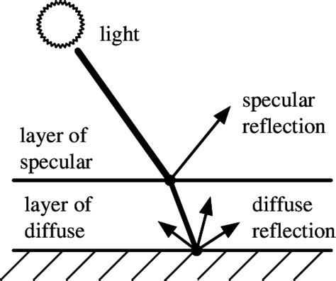 Phong Reflection Model Download Scientific Diagram