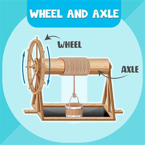 Wheel And Axle Infographic Diagram 3601298 Vector Art At Vecteezy