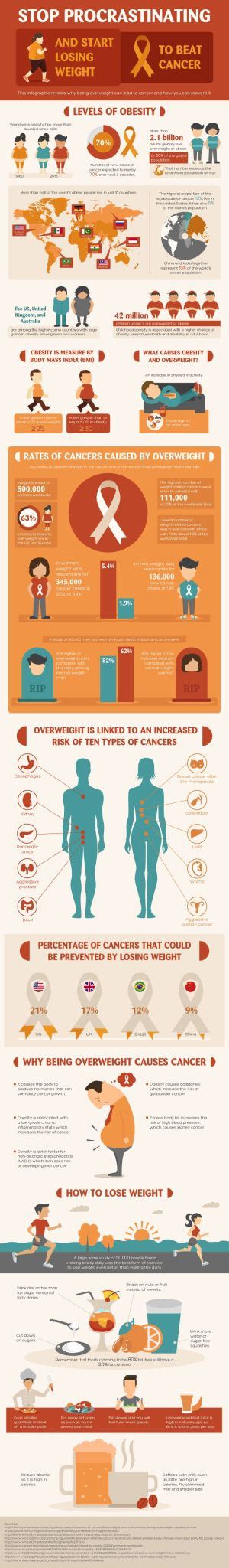 Understand How Obesity Can Cause Cancer