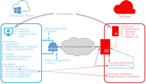 Create new vpn topology box this is a global command and will apply to all vpns if this checkbox is enabled. Connect an On-premises Network to Azure via Site to Site ...