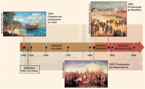 HistÓria Da EducaÇÃo Brasileira Linha Do Tempo ColÔnia ImpÉrio