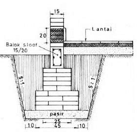 Cara Menghitung Material Pondasi Batu Bata Cara Menghitung Material