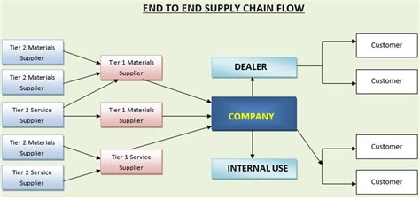 What Is Supply Chain Management Technology Transfer Services