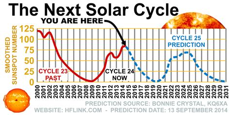 Solar Cycle Calendar Meara Jeannette