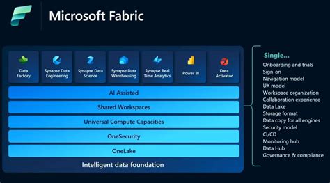 Meet Microsoft Fabric A New Ai Powered Data Platform With Support For