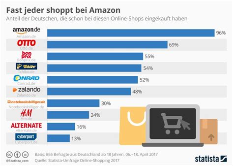 96 Prozent Derdeutschenbestellenbeiamazon 2017 Einkaufen