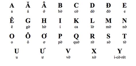 The Vietnamese Alphabet Learning The Basics Udemy Blog
