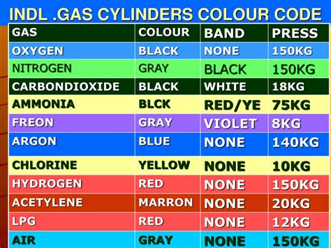 Compressed Gas Cylinders Color Code Procedure