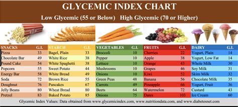 Glycemic Load Of Foods List Glycemic Index For 60 Foods