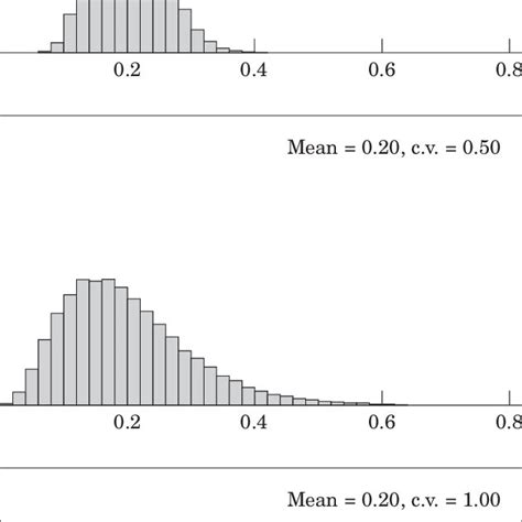Gamma Distributions With A Common Mean 020 And With Different