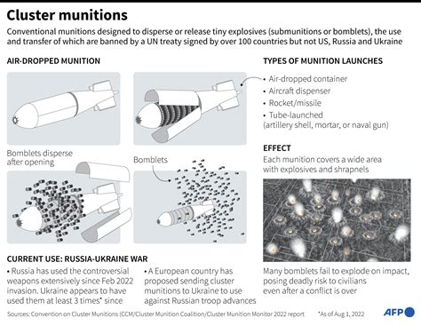 Cluster Munitions What Danger Do These Weapons Pose To Civilians