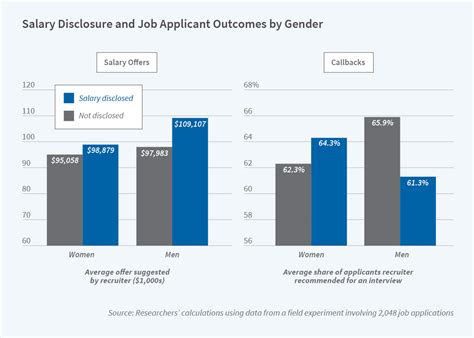 How Knowledge Of Salary History Affects Wage Offers And Hiring Nber