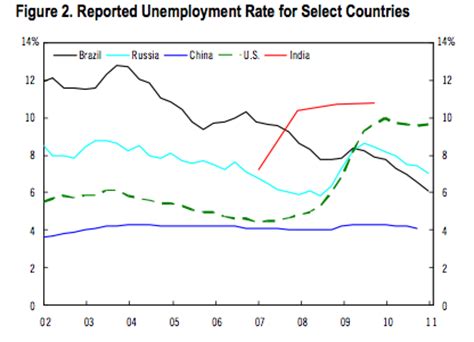 Accordingly, registered unemployment rates in china are usually below 5% and widely believed to understate the true unemployment rate significantly (giles et al., 2005). Here's What Was Weird About That Global Unemployment Chart ...