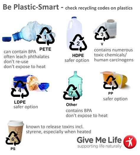 7 Types Of Plastic Recycling Codes Recyclerefillsave Types Of