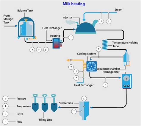 Dairy Industry Milk Heating Tek Trol