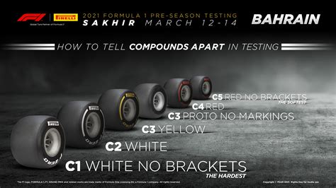 Formula 1 Is Go Tyre Testing Explained
