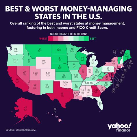 Republican States Best At Managing Their Money Democratic Ones The Worst