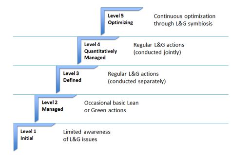 Lean And Green Maturity Model Download Scientific Diagram