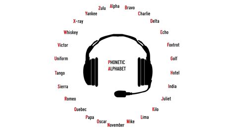 Military Alphabet And Military Phonetic Alphabet