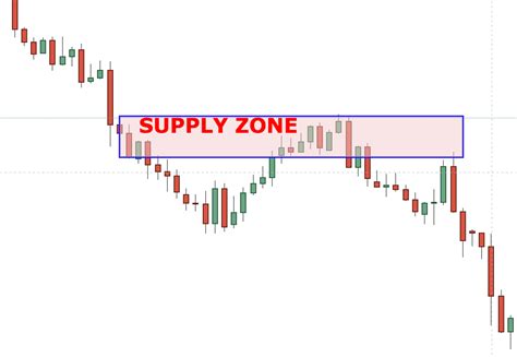 What Are Supply And Demand Zones And How To Trade With Them Colibri