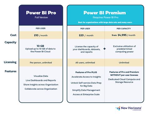 Microsoft Power BI Pro Vs Premium In Depth Comparison