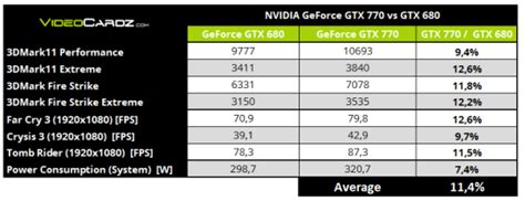 Aparecen Los Primeros Benchmarks De La Nvidia Geforce Gtx 770 Tecnogaming