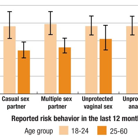 reported std test previous year by sexual behavior age grouplow ses download scientific