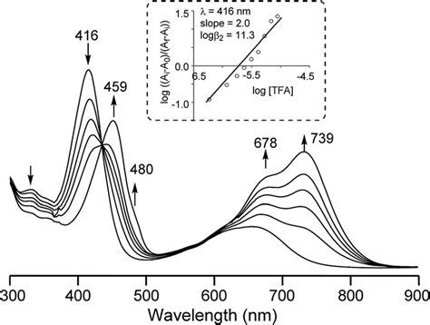 Uv Vis Spectral Changes Of Difph Tripyh During The Titration