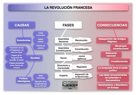 Esquema Sobre La Revoluci N Francesa