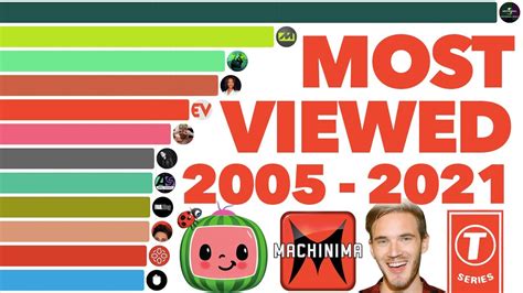 Most Viewed Youtube Channels Ever 2005 2021 Youtube
