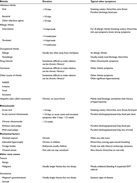 Differential Diagnosis Of Nasal Congestion Download Table